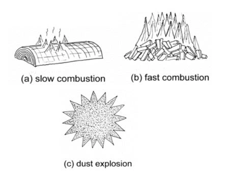 dust explosion hazard wood combustion stages