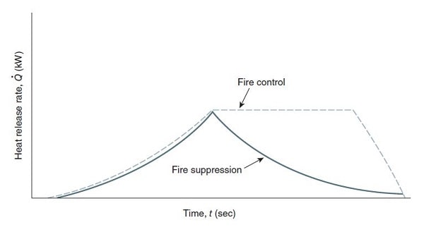 Illustration of how ESFR Fire Sprinkler work. (Source: 2022 NFPA 13 Handbook, from Quick Response Fire Supply)