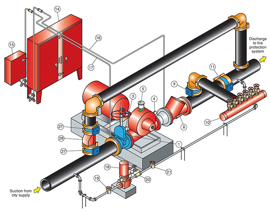 Ilustrasi komponen desain sistem fire pump (Sumber: International Fire Protection)