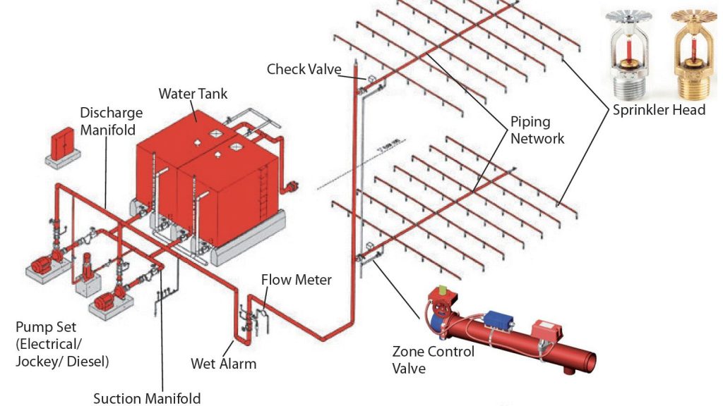 Sprinkler system design
