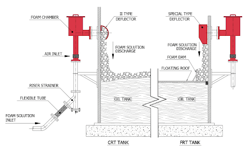 foam system