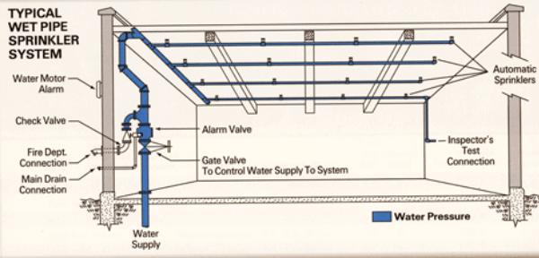 Sprinkler system design
