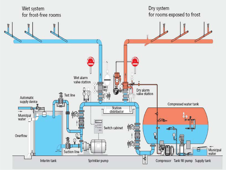 Sprinkler system design